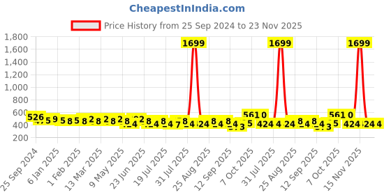 myntra.com Anouk Ethnic Motifs Woven Design Mandarin Collar Straight Kurta anouk Price History Graph from 25 Sep 2024 to 22 Nov 2025
