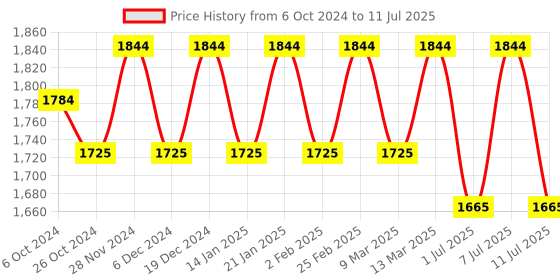 myntra.com Anouk Ethnic Motifs Woven Design Nehru Jacket With Kurta & Pyjama anouk Price History Graph from 6 Oct 2024 to 11 Jul 2025