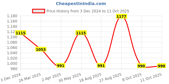 myntra.com Anouk Ethnic Motifs Woven Design Orgnaza Saree anouk Price History Graph from 3 Dec 2024 to 10 Oct 2025