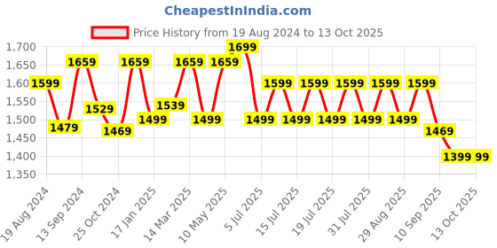 myntra.com Anouk Ethnic Motifs Woven Design Patola Saree anouk Price History Graph from 19 Aug 2024 to 13 Oct 2025