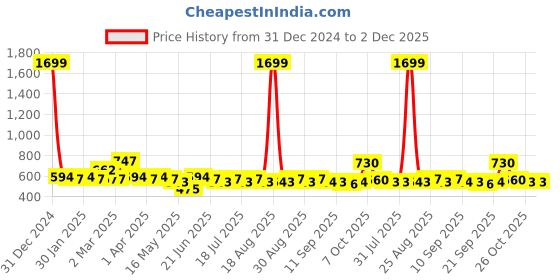 myntra.com Anouk Ethnic Motifs Woven Design Straight Kurta anouk Price History Graph from 31 Dec 2024 to 1 Dec 2025