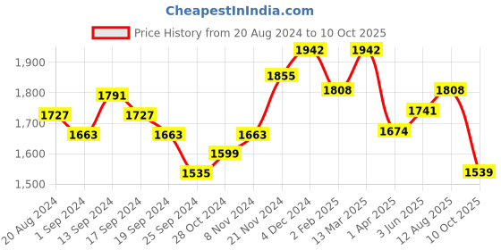 myntra.com Anouk Ethnic Motifs Woven Design Straight Kurta With Trousers & Dupatta anouk Price History Graph from 20 Aug 2024 to 10 Oct 2025