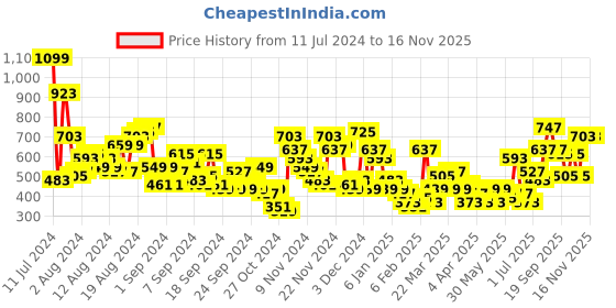 myntra.com Anouk Ethnic Motifs Woven Design Straight Sleeveless Kurta anouk Price History Graph from 11 Jul 2024 to 15 Nov 2025