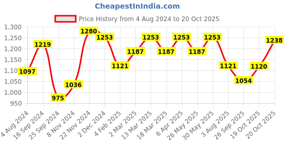 myntra.com Anouk Ethnic Motifs Woven Design Zari Art Silk Banarasi Saree anouk Price History Graph from 4 Aug 2024 to 19 Oct 2025