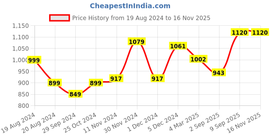 myntra.com anouk rustic Anouk Ethnic Motifs Woven Design Zari Art Silk Designer Banarasi Saree anouk rustic Price History Graph from 19 Aug 2024 to 16 Nov 2025