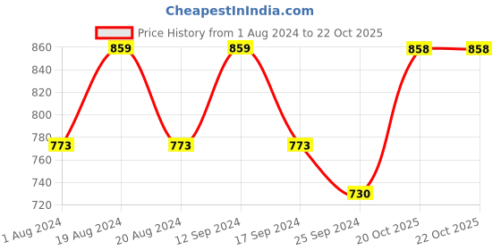 myntra.com Anouk Ethnic Motifs Woven Design Zari Art Silk Kanjeevaram Saree anouk Price History Graph from 1 Aug 2024 to 22 Oct 2025