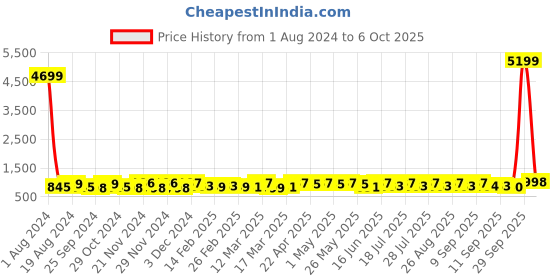 myntra.com Anouk Ethnic Motifs Woven Design Zari Art Silk Saree anouk Price History Graph from 1 Aug 2024 to 6 Oct 2025