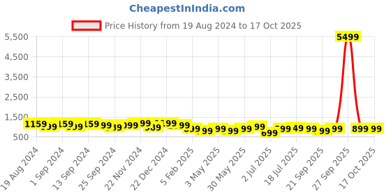 myntra.com anouk rustic Anouk Ethnic Motifs Woven Design Zari Banarasi Saree anouk rustic Price History Graph from 19 Aug 2024 to 16 Oct 2025