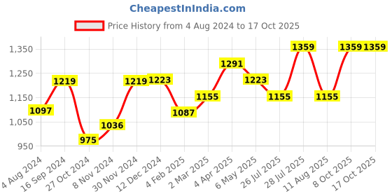 myntra.com anouk rustic Anouk Ethnic Motifs Woven Design Zari Banarasi Saree anouk rustic Price History Graph from 4 Aug 2024 to 15 Oct 2025