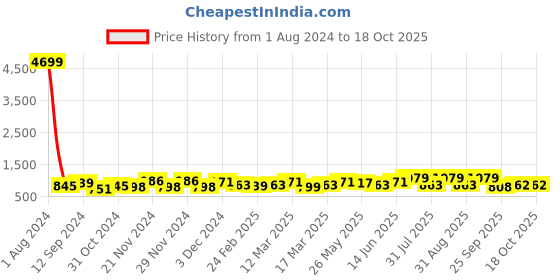 myntra.com Anouk Ethnic Motifs Woven Design Zari Banarasi Saree anouk Price History Graph from 1 Aug 2024 to 17 Oct 2025