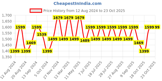 myntra.com Anouk Ethnic Motifs Woven Design Zari Banarasi Saree anouk Price History Graph from 12 Aug 2024 to 22 Oct 2025