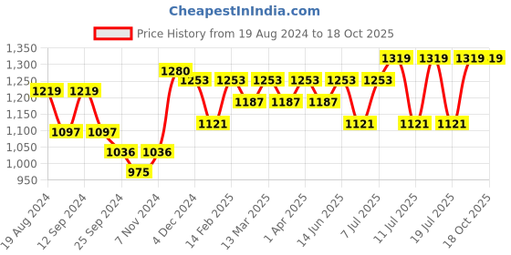 myntra.com anouk rustic Anouk Ethnic Motifs Woven Design Zari Banarasi Saree anouk rustic Price History Graph from 19 Aug 2024 to 18 Oct 2025