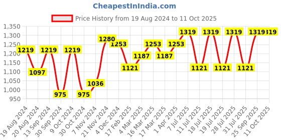 myntra.com anouk rustic Anouk Ethnic Motifs Woven Design Zari Banarasi Saree anouk rustic Price History Graph from 19 Aug 2024 to 10 Oct 2025