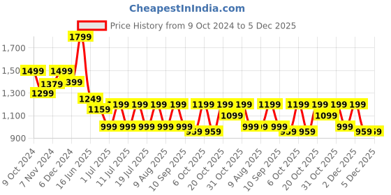 myntra.com Anouk Ethnic Motifs Woven Design Zari Banarasi Saree anouk Price History Graph from 9 Oct 2024 to 5 Dec 2025