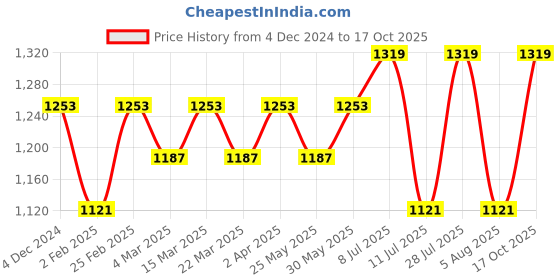myntra.com anouk rustic Anouk Ethnic Motifs Woven Design Zari Banarasi Saree anouk rustic Price History Graph from 4 Dec 2024 to 17 Oct 2025
