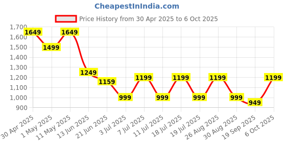 myntra.com Anouk Ethnic Motifs Woven Design Zari Banarasi Saree anouk Price History Graph from 30 Apr 2025 to 6 Oct 2025