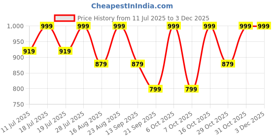myntra.com Anouk Ethnic Motifs Woven Design Zari Banarasi Saree anouk Price History Graph from 11 Jul 2025 to 2 Dec 2025