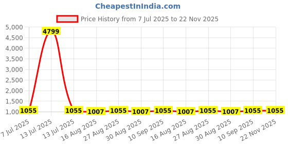 myntra.com anouk rustic Anouk Ethnic Motifs Woven Design Zari Banarasi Saree anouk rustic Price History Graph from 7 Jul 2025 to 22 Nov 2025
