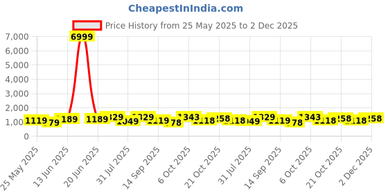 myntra.com Anouk Ethnic Motifs Woven Design Zari Chanderi Saree anouk Price History Graph from 25 May 2025 to 2 Dec 2025