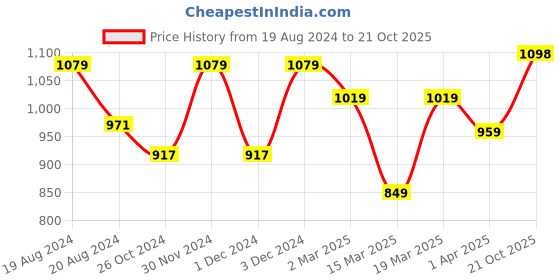 myntra.com Anouk Ethnic Motifs Woven Design Zari Detailed Organza Saree anouk Price History Graph from 19 Aug 2024 to 21 Oct 2025