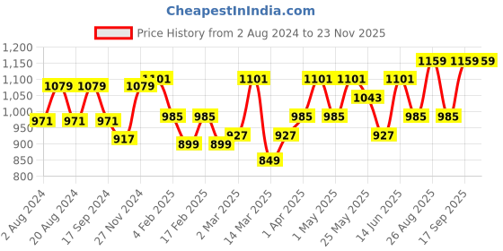 myntra.com anouk rustic Anouk Ethnic Motifs Woven Design Zari Detailed Saree anouk rustic Price History Graph from 2 Aug 2024 to 22 Nov 2025