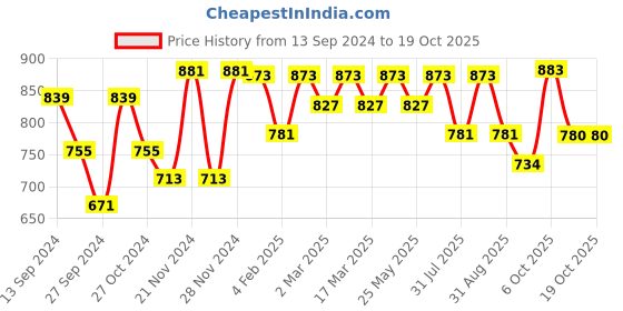 myntra.com Anouk Ethnic Motifs Woven Design Zari Kanjeevaram Saree anouk Price History Graph from 13 Sep 2024 to 18 Oct 2025