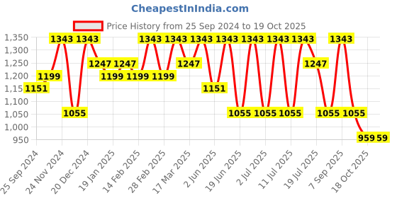 myntra.com Anouk Ethnic Motifs Woven Design Zari  Kanjeevaram Saree anouk Price History Graph from 25 Sep 2024 to 19 Oct 2025