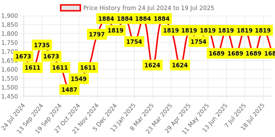myntra.com Anouk Ethnic Motifs Woven Design Zari Kurta Mandarin Collar With Trousers & Dupatta anouk Price History Graph from 24 Jul 2024 to 18 Jul 2025