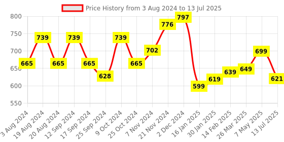 myntra.com anouk rustic Anouk Ethnic Motifs Woven Design Zari Linen Blend Saree anouk rustic Price History Graph from 3 Aug 2024 to 13 Jul 2025