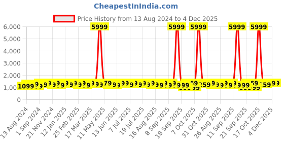 myntra.com Anouk Ethnic Motifs Woven Design Zari Organza Banarasi Saree anouk Price History Graph from 13 Aug 2024 to 4 Dec 2025