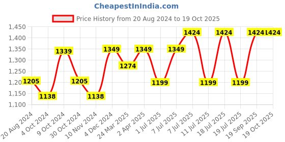 myntra.com anouk rustic Anouk Ethnic Motifs Woven Design Zari Organza Saree anouk rustic Price History Graph from 20 Aug 2024 to 19 Oct 2025