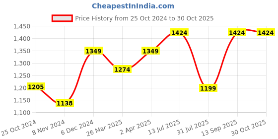 myntra.com anouk rustic Anouk Ethnic Motifs Woven Design Zari Organza Saree anouk rustic Price History Graph from 25 Oct 2024 to 30 Oct 2025
