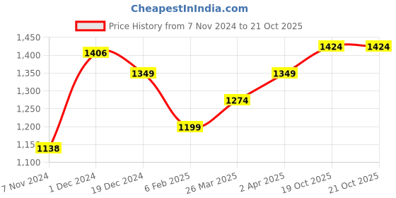 myntra.com anouk rustic Anouk Ethnic Motifs Woven Design Zari Organza Saree anouk rustic Price History Graph from 7 Nov 2024 to 19 Oct 2025