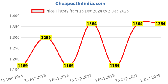 myntra.com anouk rustic Anouk Ethnic Motifs Woven Design Zari Organza Saree anouk rustic Price History Graph from 15 Dec 2024 to 1 Dec 2025