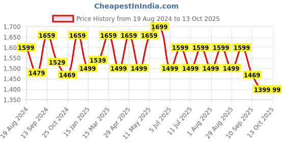 myntra.com Anouk Ethnic Motifs Woven Design Zari Patola Saree anouk Price History Graph from 19 Aug 2024 to 13 Oct 2025