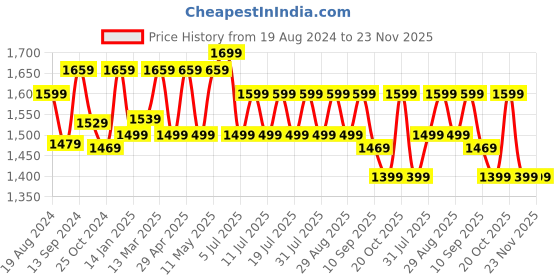 myntra.com Anouk Ethnic Motifs Woven Design Zari Patola Saree anouk Price History Graph from 19 Aug 2024 to 23 Nov 2025