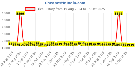 myntra.com Anouk Ethnic Motifs Woven Design Zari Patola Saree anouk Price History Graph from 19 Aug 2024 to 13 Oct 2025