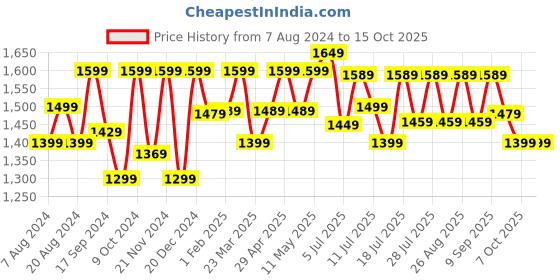 myntra.com Anouk Ethnic Motifs Woven Design Zari Patola Saree anouk Price History Graph from 7 Aug 2024 to 14 Oct 2025
