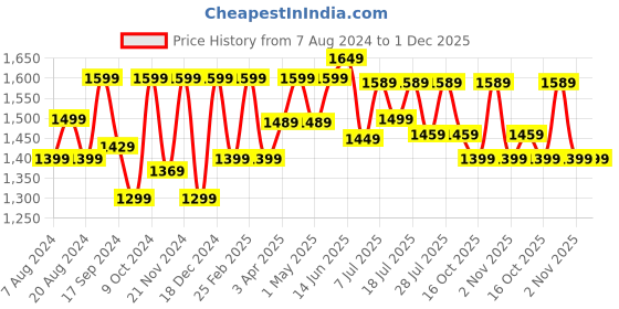 myntra.com Anouk Ethnic Motifs Woven Design Zari Patola Saree anouk Price History Graph from 7 Aug 2024 to 1 Dec 2025