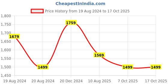 myntra.com Anouk Ethnic Motifs Woven Design Zari  Patola Saree anouk Price History Graph from 19 Aug 2024 to 16 Oct 2025