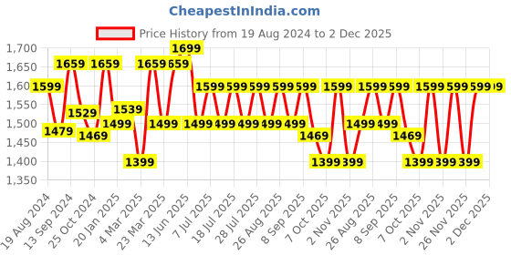 myntra.com Anouk Ethnic Motifs Woven Design Zari Patola Saree anouk Price History Graph from 19 Aug 2024 to 1 Dec 2025