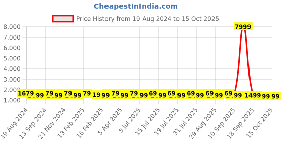 myntra.com Anouk Ethnic Motifs Woven Design Zari Patola Saree anouk Price History Graph from 19 Aug 2024 to 15 Oct 2025