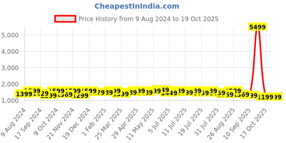 myntra.com Anouk Ethnic Motifs Woven Design Zari Patola Saree anouk Price History Graph from 9 Aug 2024 to 19 Oct 2025