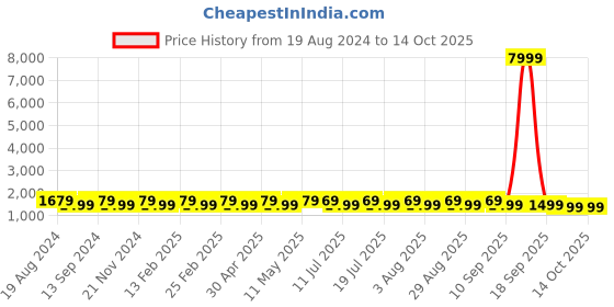 myntra.com Anouk Ethnic Motifs Woven Design Zari Patola Saree anouk Price History Graph from 19 Aug 2024 to 14 Oct 2025