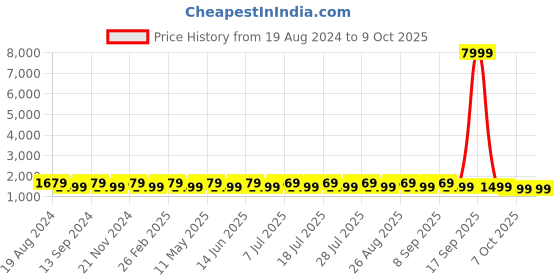 myntra.com Anouk Ethnic Motifs Woven Design Zari Patola Saree anouk Price History Graph from 19 Aug 2024 to 9 Oct 2025