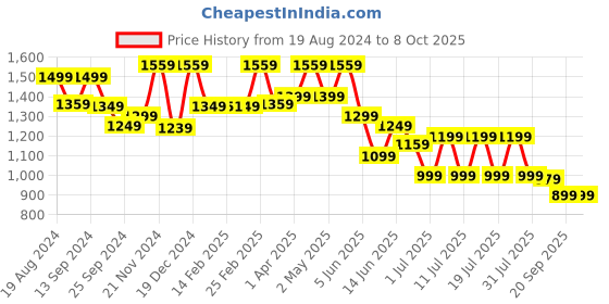 myntra.com Anouk Ethnic Motifs Woven Design Zari Pochampally Saree anouk Price History Graph from 19 Aug 2024 to 8 Oct 2025