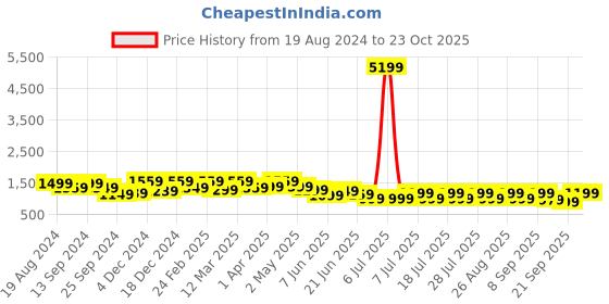 myntra.com Anouk Ethnic Motifs Woven Design Zari Pochampally Saree anouk Price History Graph from 19 Aug 2024 to 23 Oct 2025