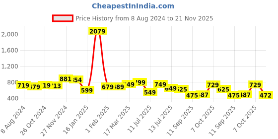 myntra.com anouk rustic Anouk Ethnic Motifs Woven Design Zari Pure Cotton Chanderi Saree anouk rustic Price History Graph from 8 Aug 2024 to 21 Nov 2025