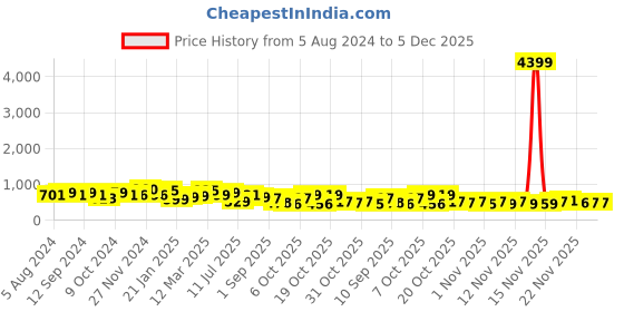 myntra.com anouk rustic Anouk Ethnic Motifs Woven Design Zari Pure Cotton Chanderi Saree anouk rustic Price History Graph from 5 Aug 2024 to 4 Dec 2025