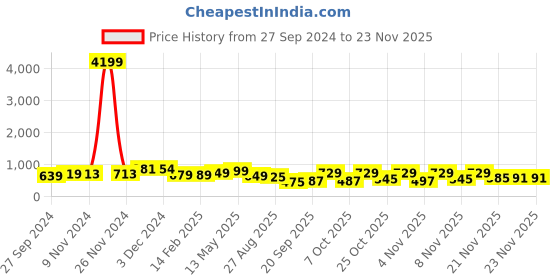 myntra.com anouk rustic Anouk Ethnic Motifs Woven Design Zari Pure Cotton Chanderi Saree anouk rustic Price History Graph from 27 Sep 2024 to 21 Nov 2025